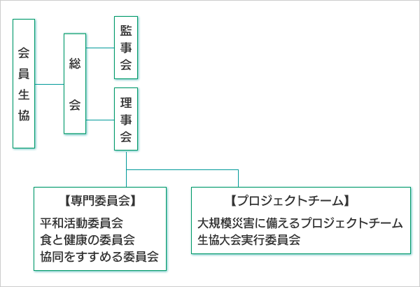 組織運営図